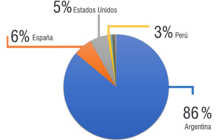 Innovación Tecnológica Informática 2021 en Argentina