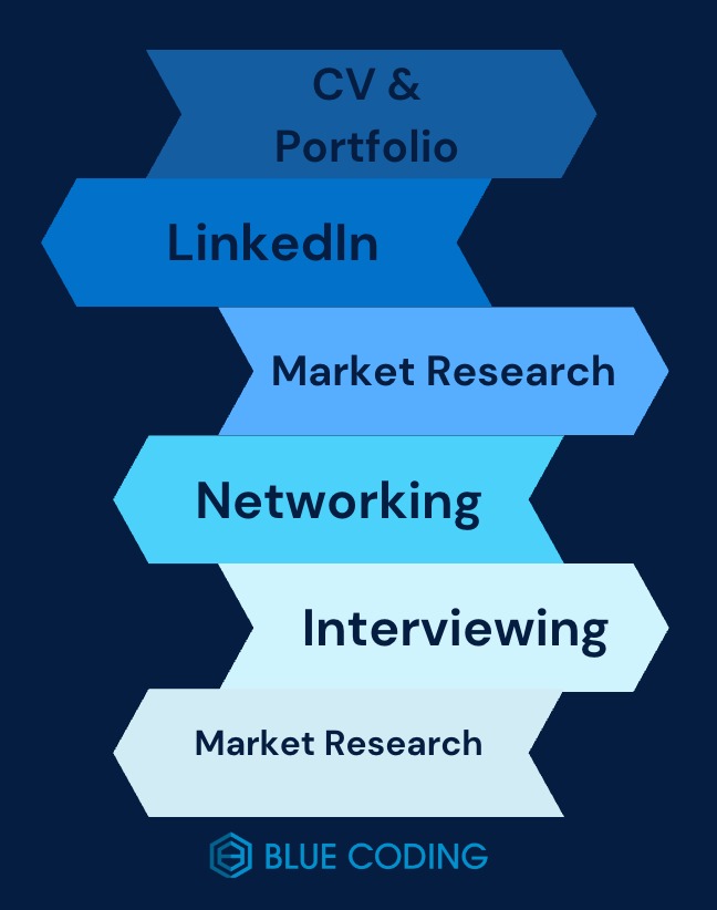 blue coding how to find your first IT job