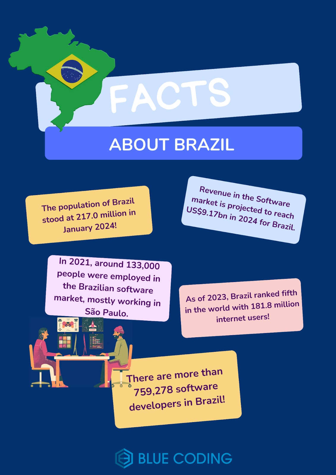 facts about Brazil by Blue Coding