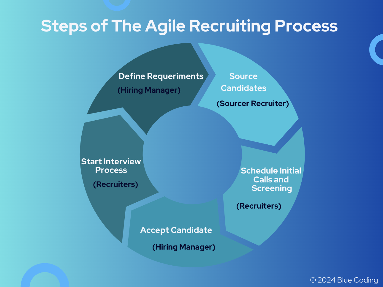 agile recruiting process