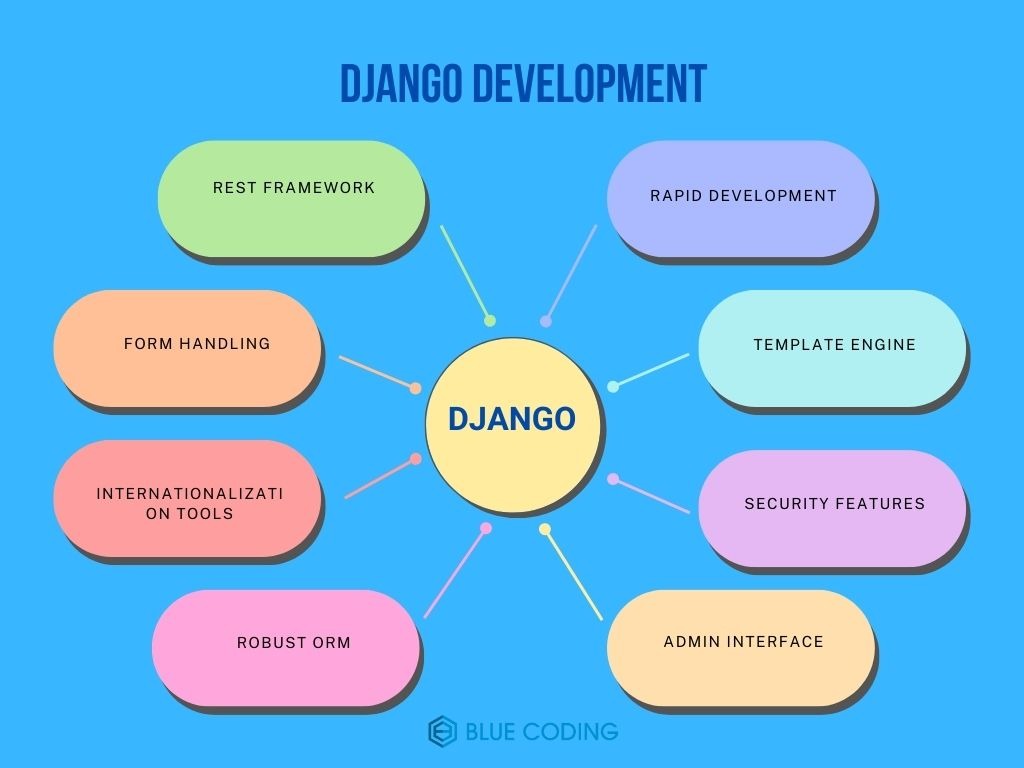 django development