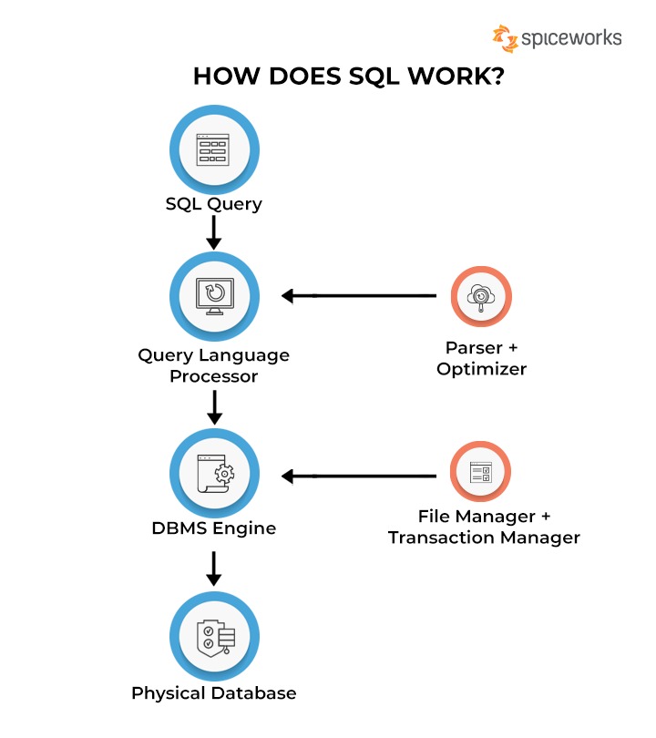 How Does SQL Work? 