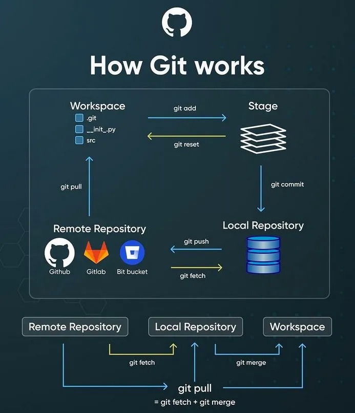 How Git works