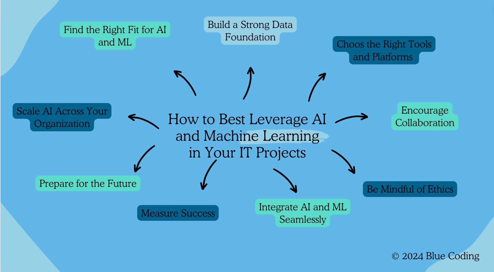 How to Best Leverage AI and Machine Learning in Your IT Projects