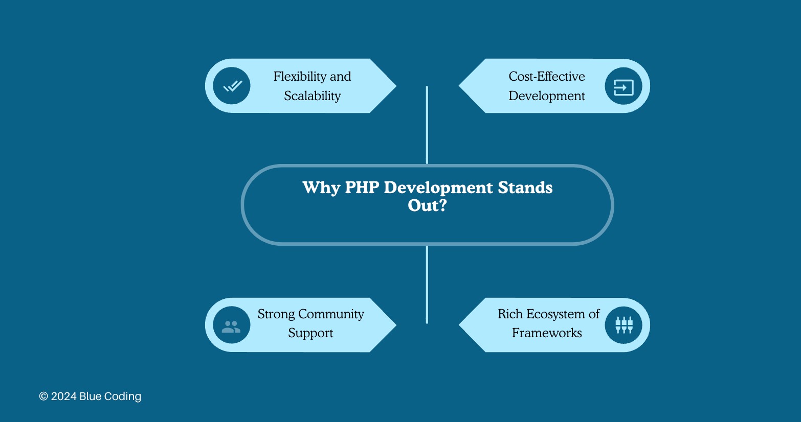 Why PHP development stands out?