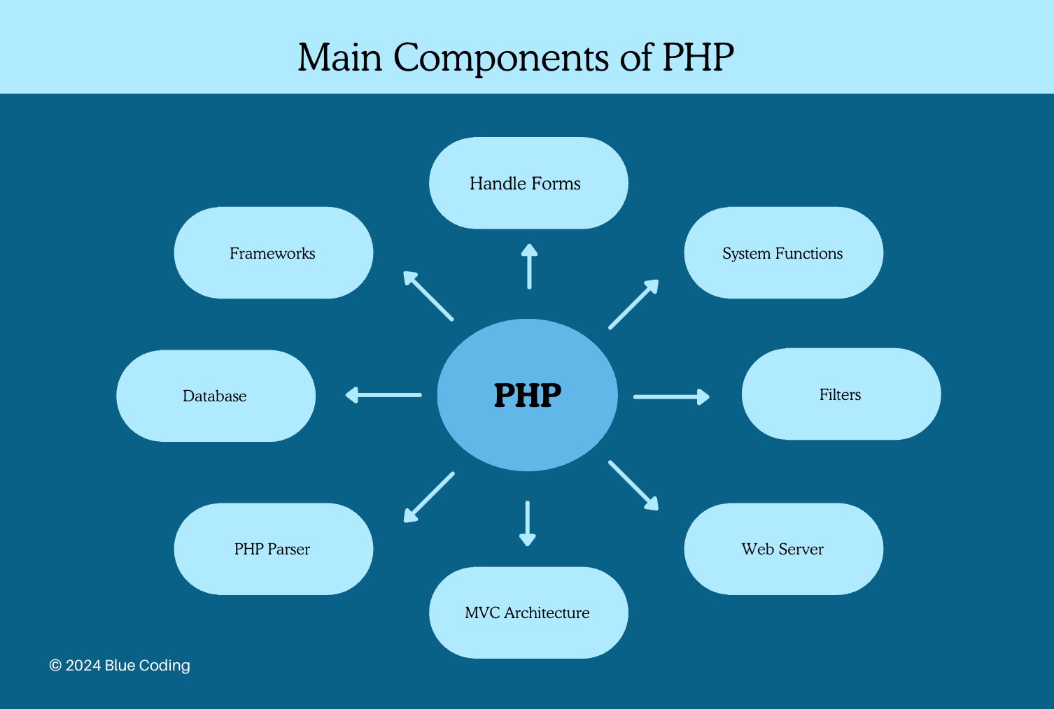 Main components of PHP