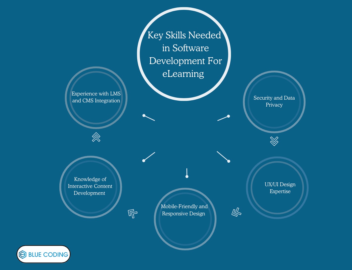 Key Skills Needed in Software Development For eLearning 