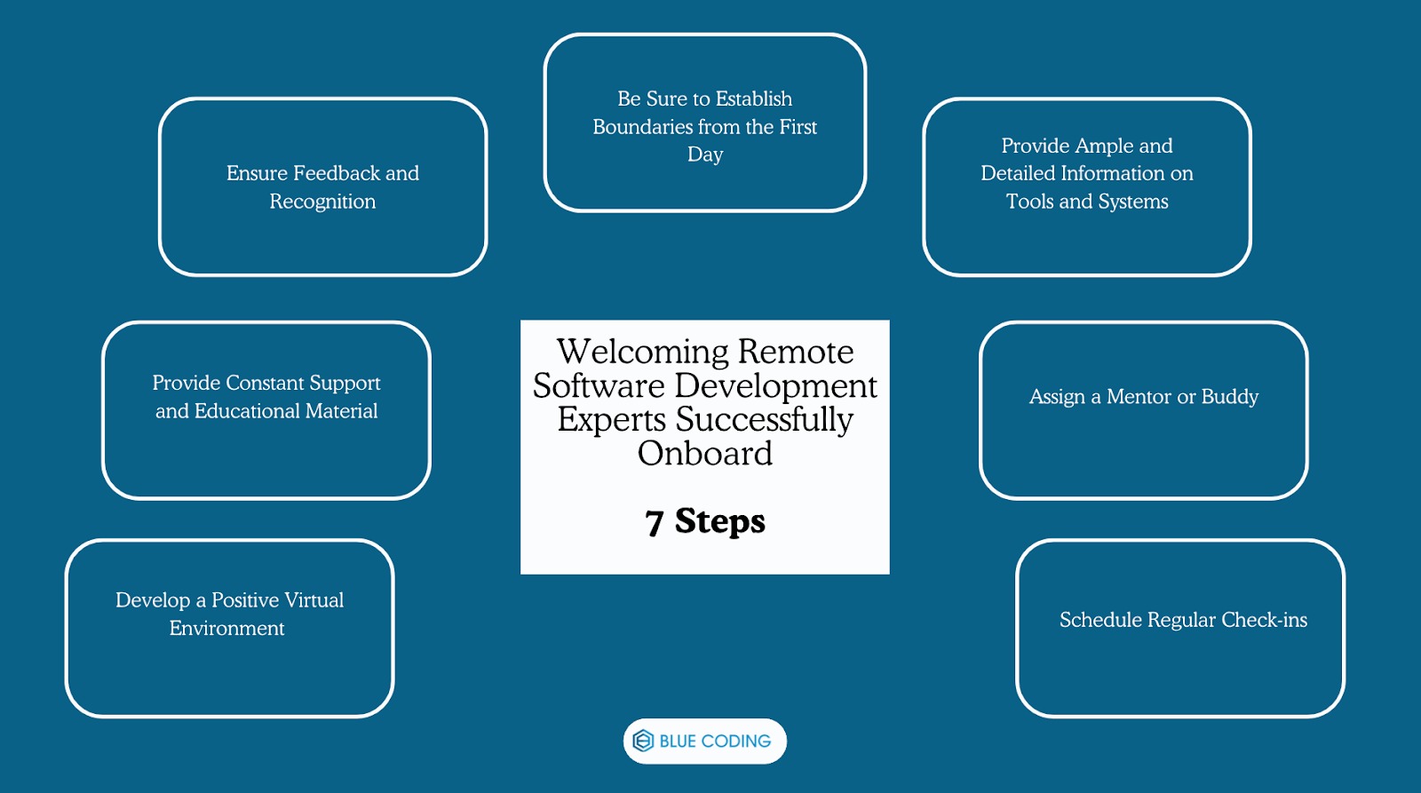 Welcoming Remote Software Development Experts Successfully Onboard