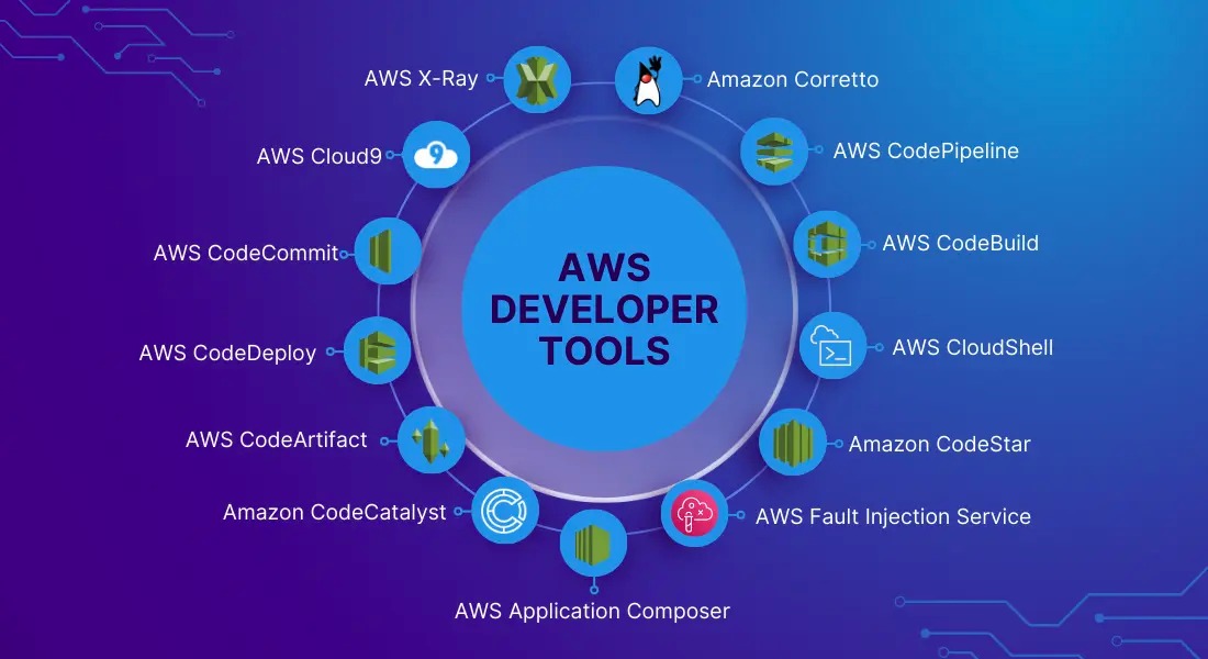 AWS developer tools 