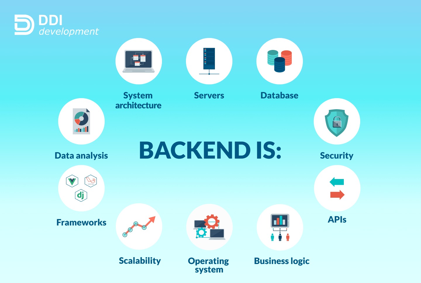 Backend is 