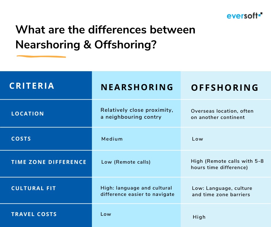 What are the differences between nearshoring and offshoring 