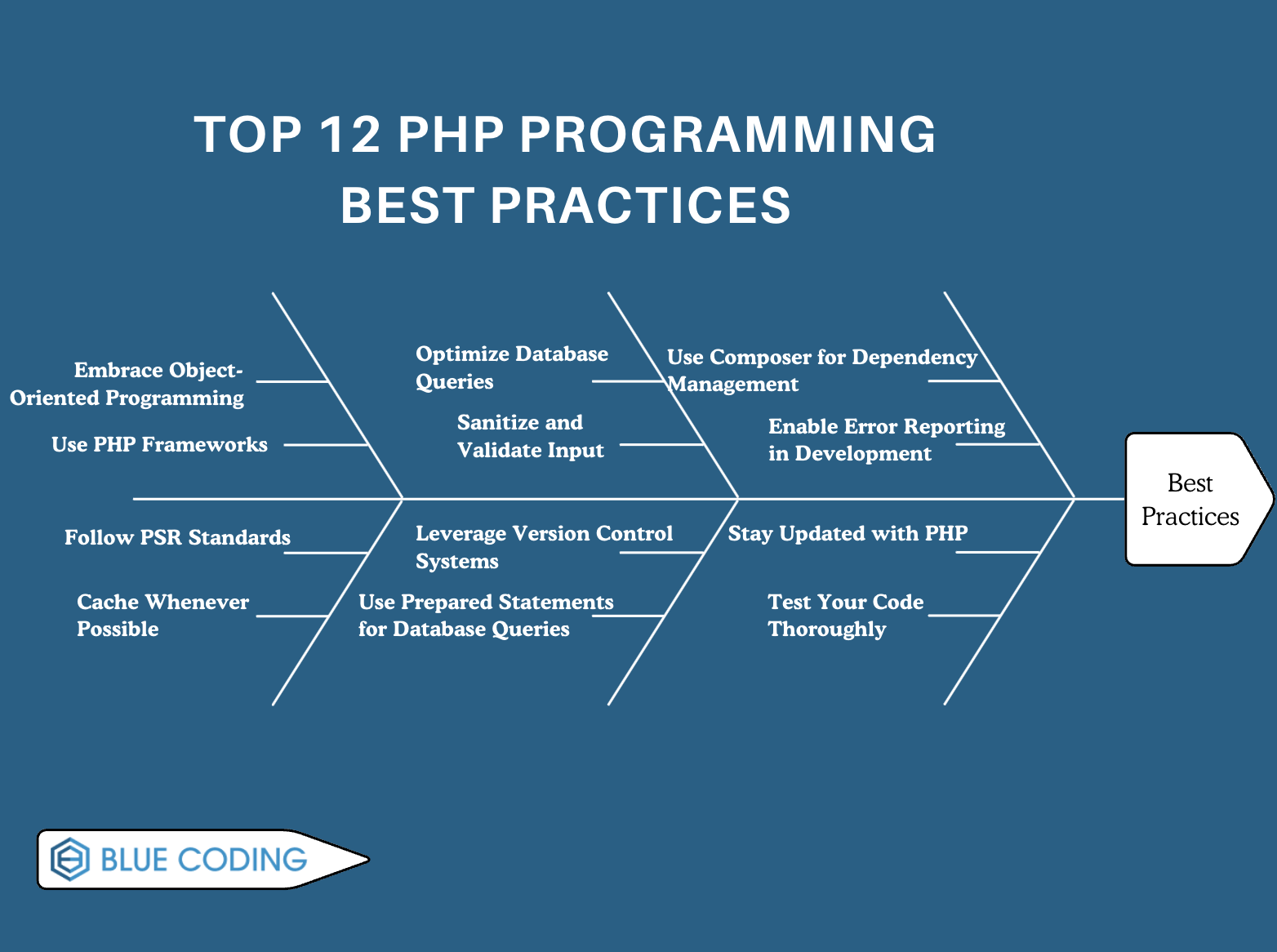 Top 12 PHP Programming Best Practices 