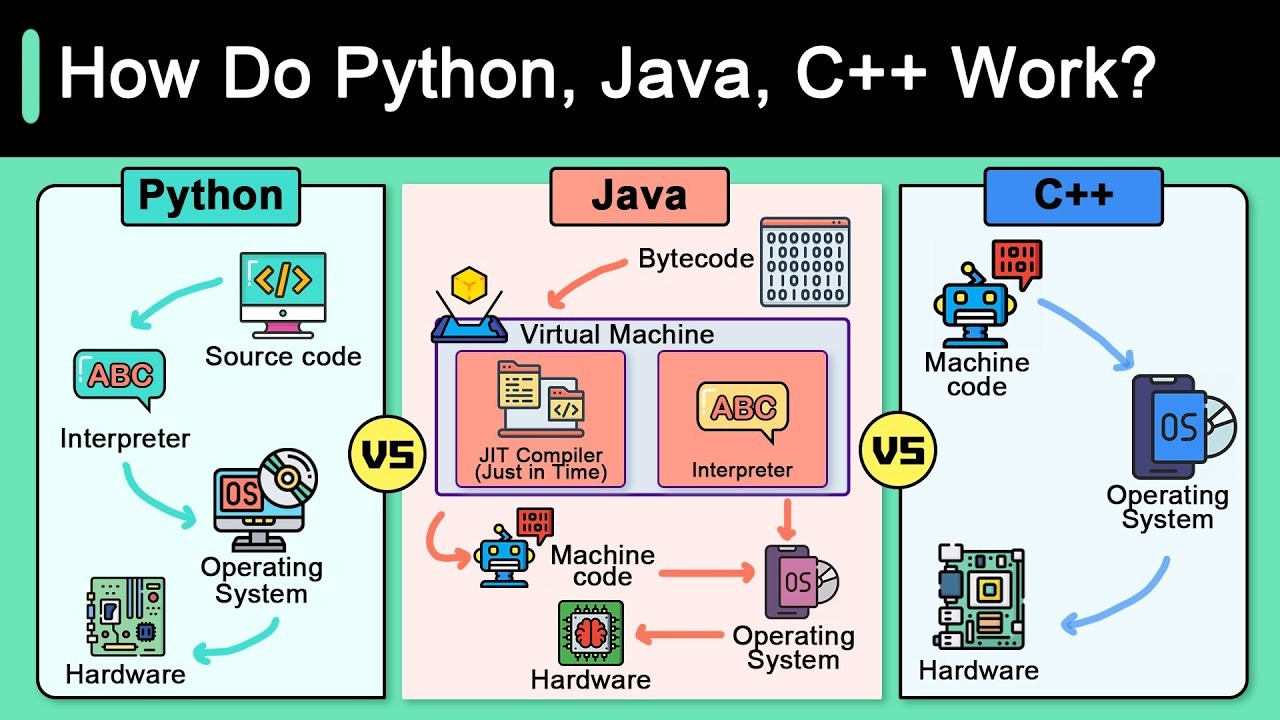 How do Python, Java, C++ work?