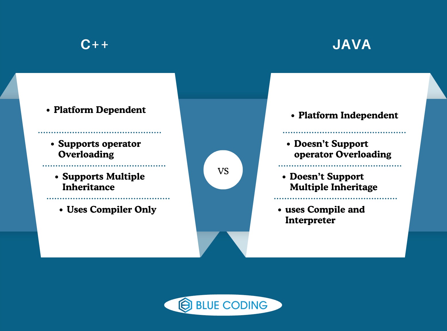 C++ VS Java