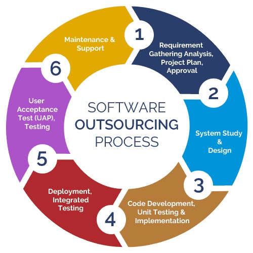 Software outsourcing process 