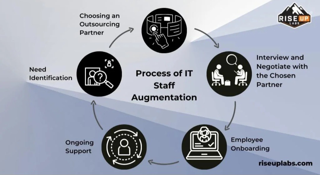 Process of IT staff augmentation 