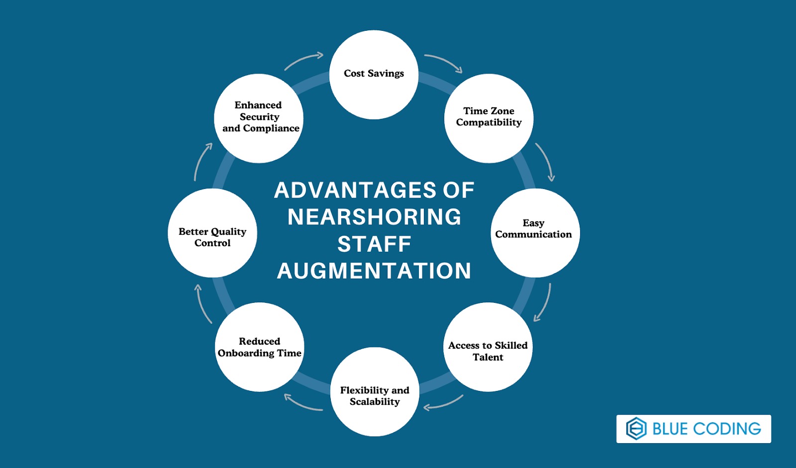 Advantages Of Nearshoring Staff Augmentation