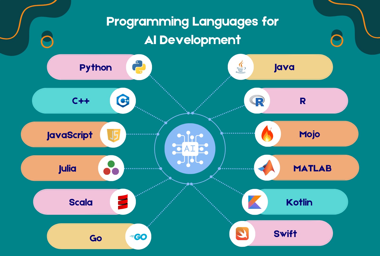 Programming languages for AI development