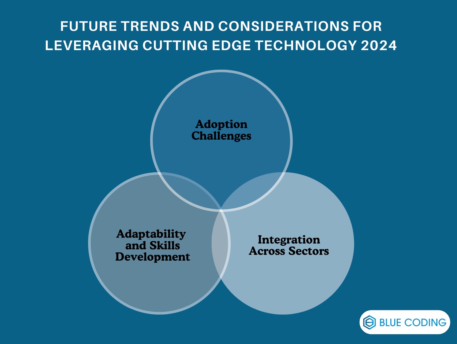 Future Trends and Considerations for Leveraging Cutting edge Technology 2024