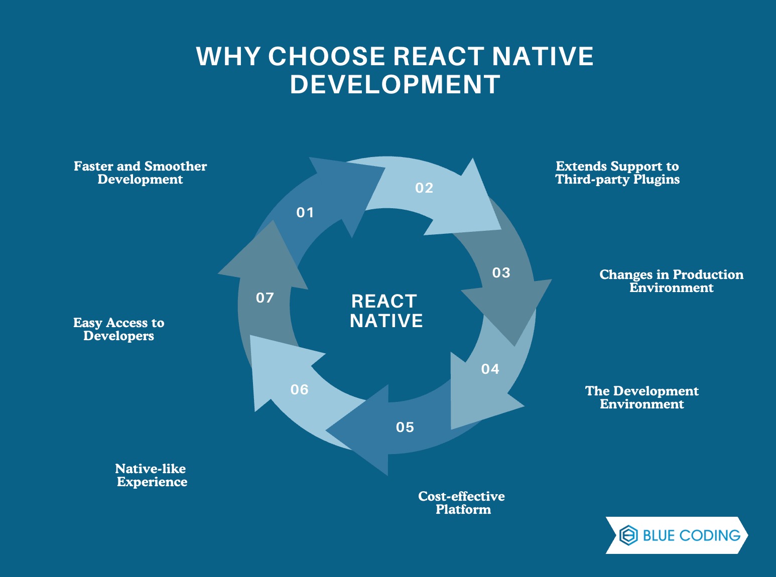 Why choose react native development