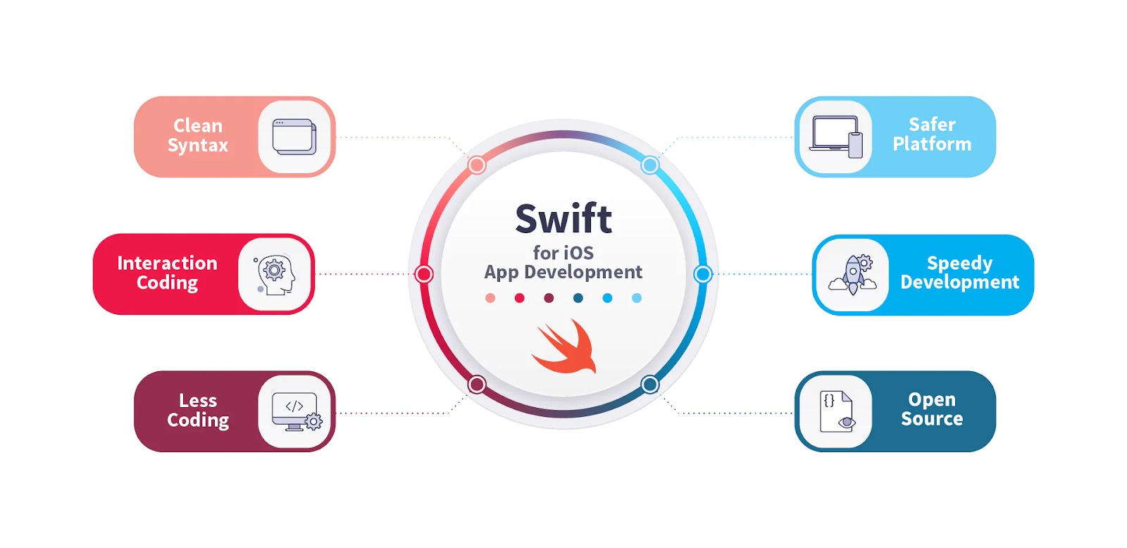 Swift for IOS