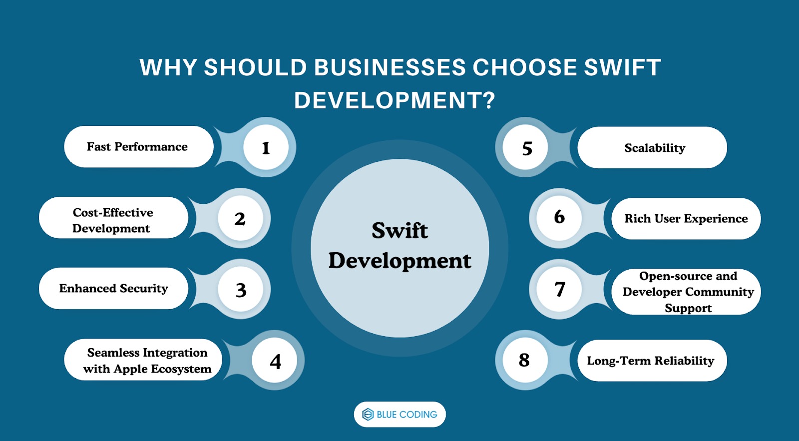 Why Should Businesses Choose Swift Development? 