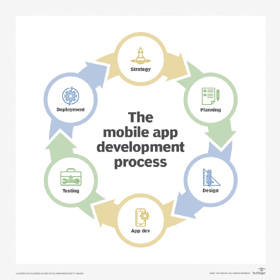 The mobile app development process 