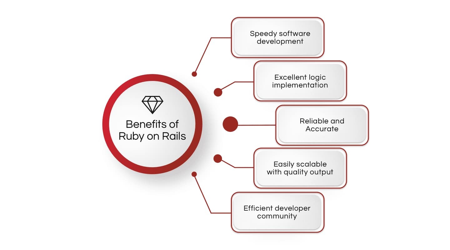 Benefits of ruby on rails 