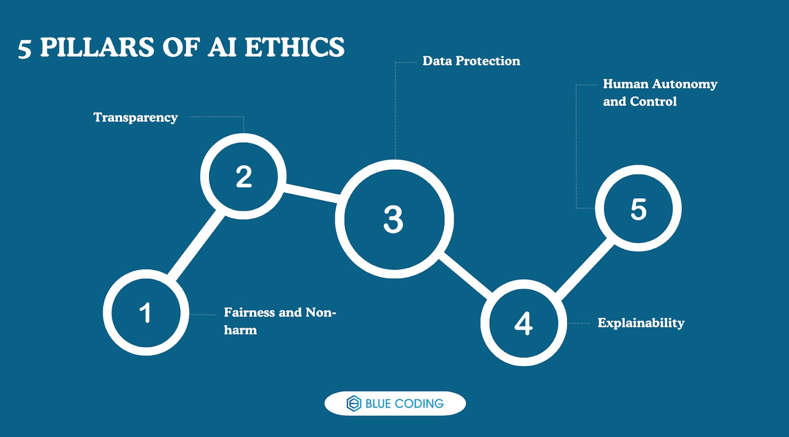 5 Pillars of AI ethics