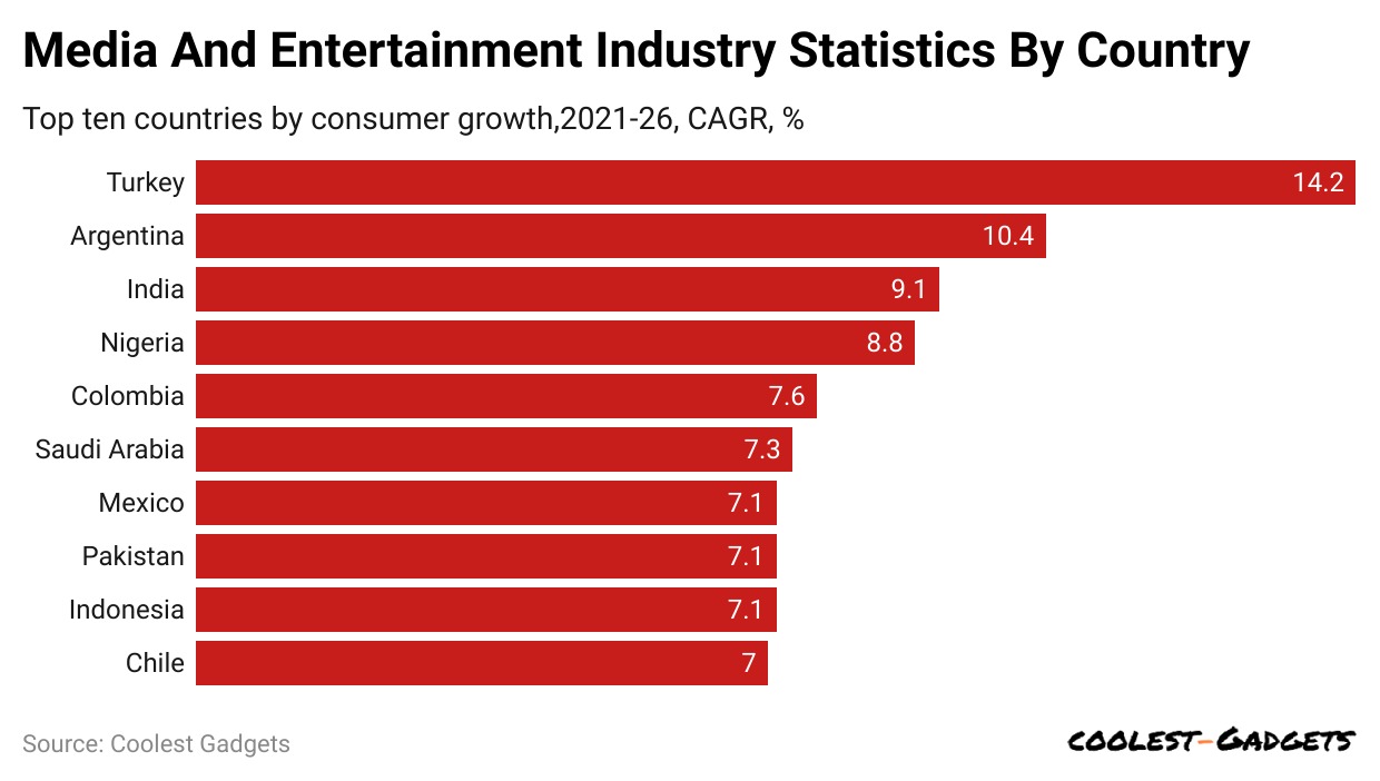 Media and entertainment industry stadistics