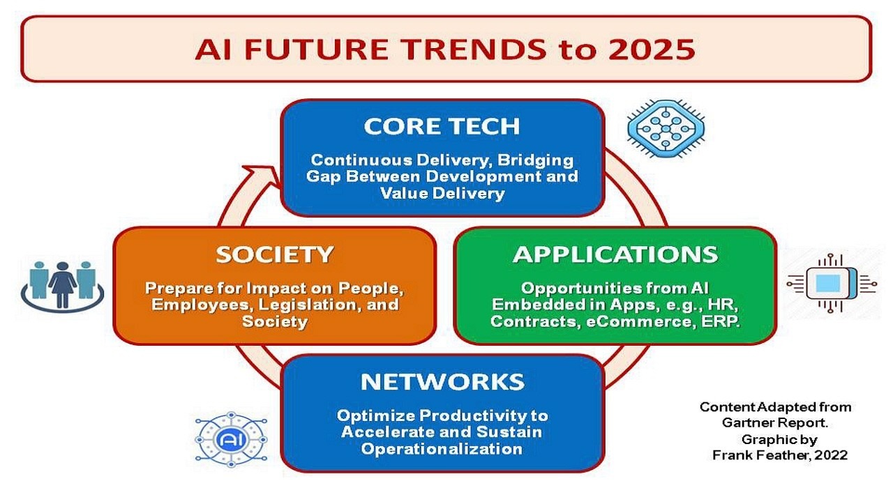 AI future trends to 2025