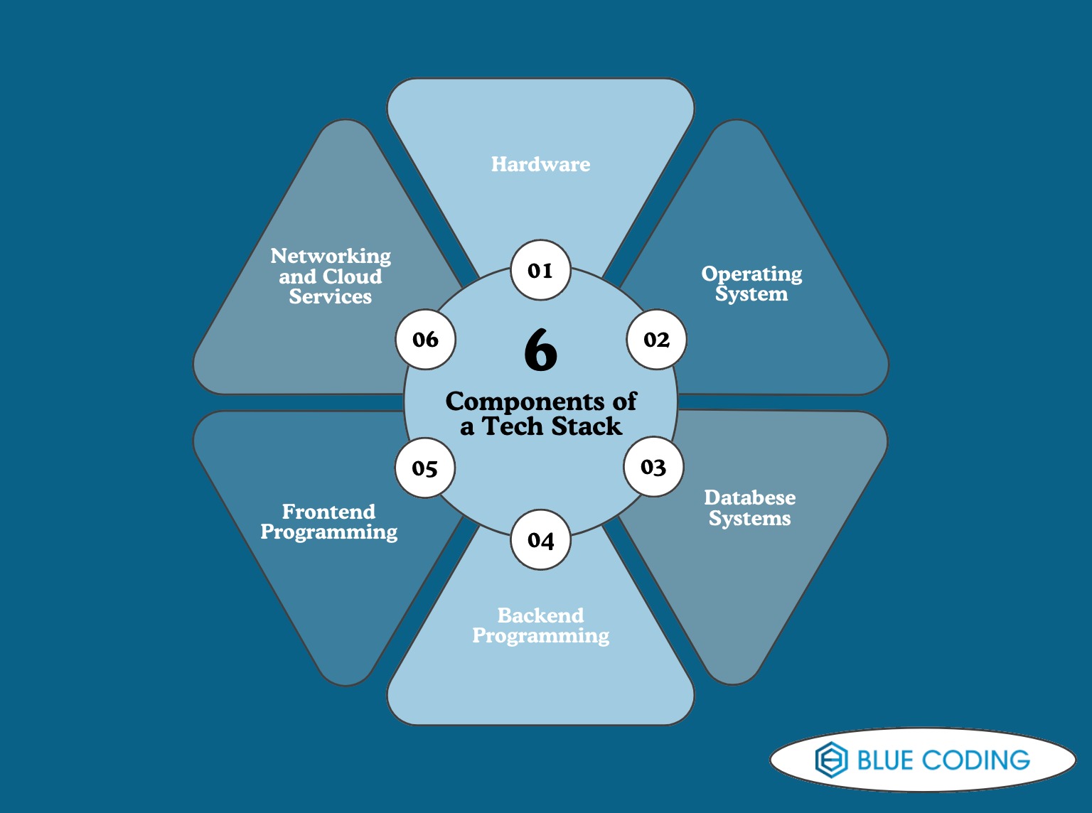 6 Components of a Tech Stack