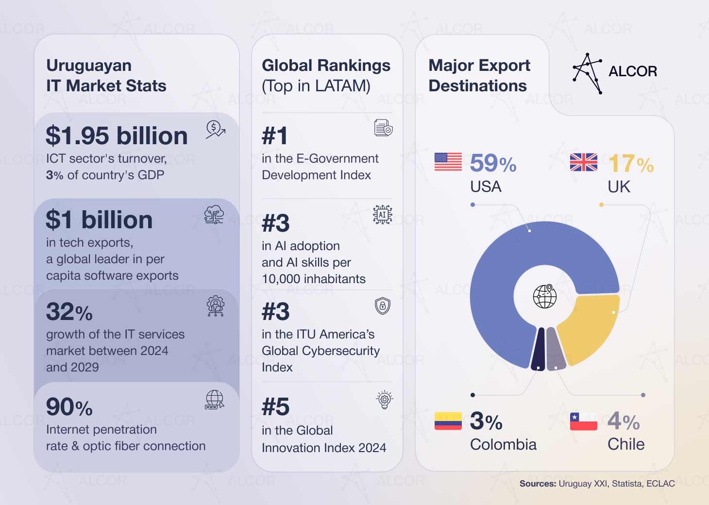 Uruguay IT market stats