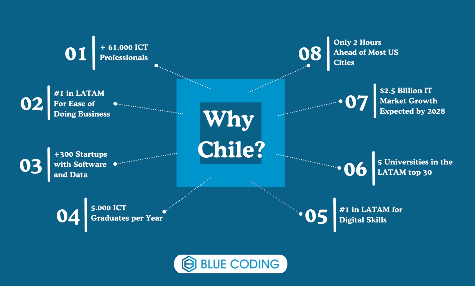 Why Chile? 