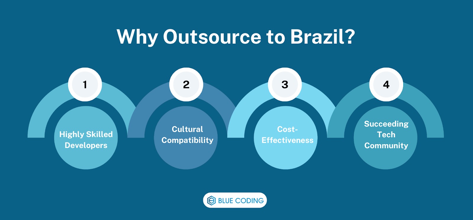 Why Outsource to Brazil?