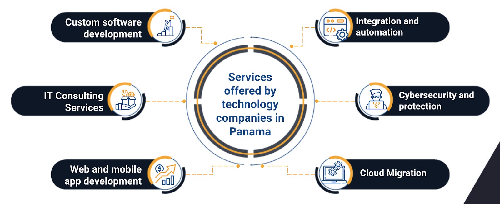 Services offered by technology companies in Panama 