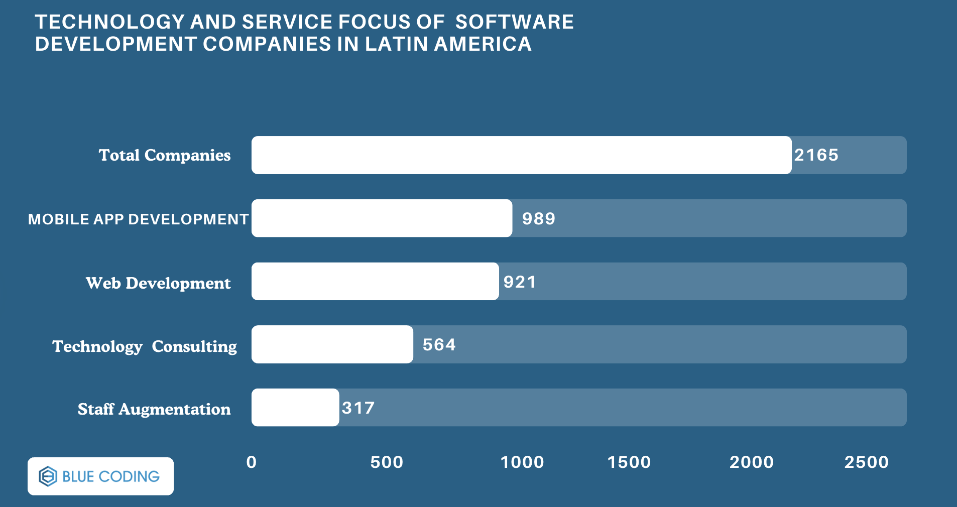 Technology and Service Focus of  Software Development Companies in Latin America