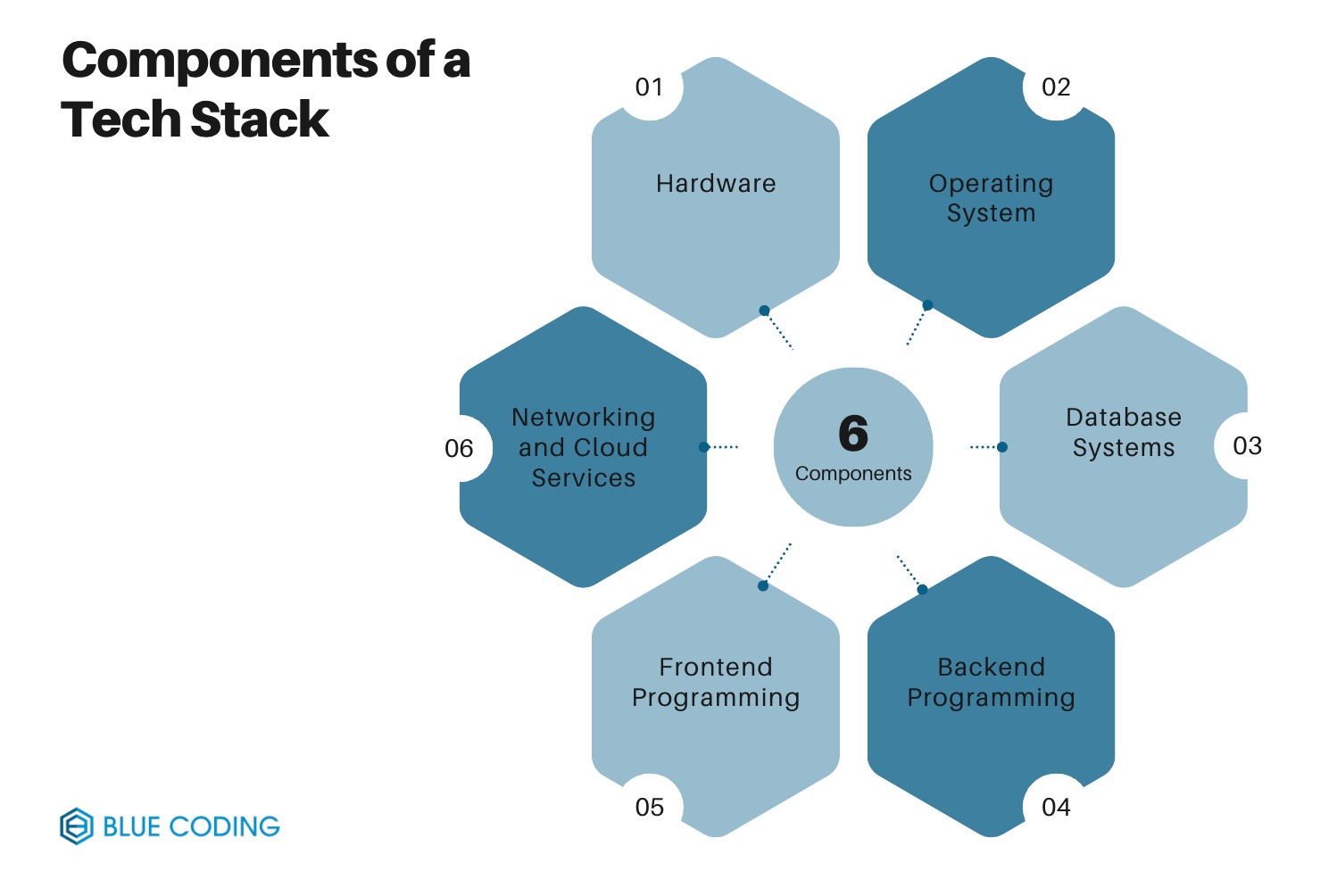 Components of a tech stack 