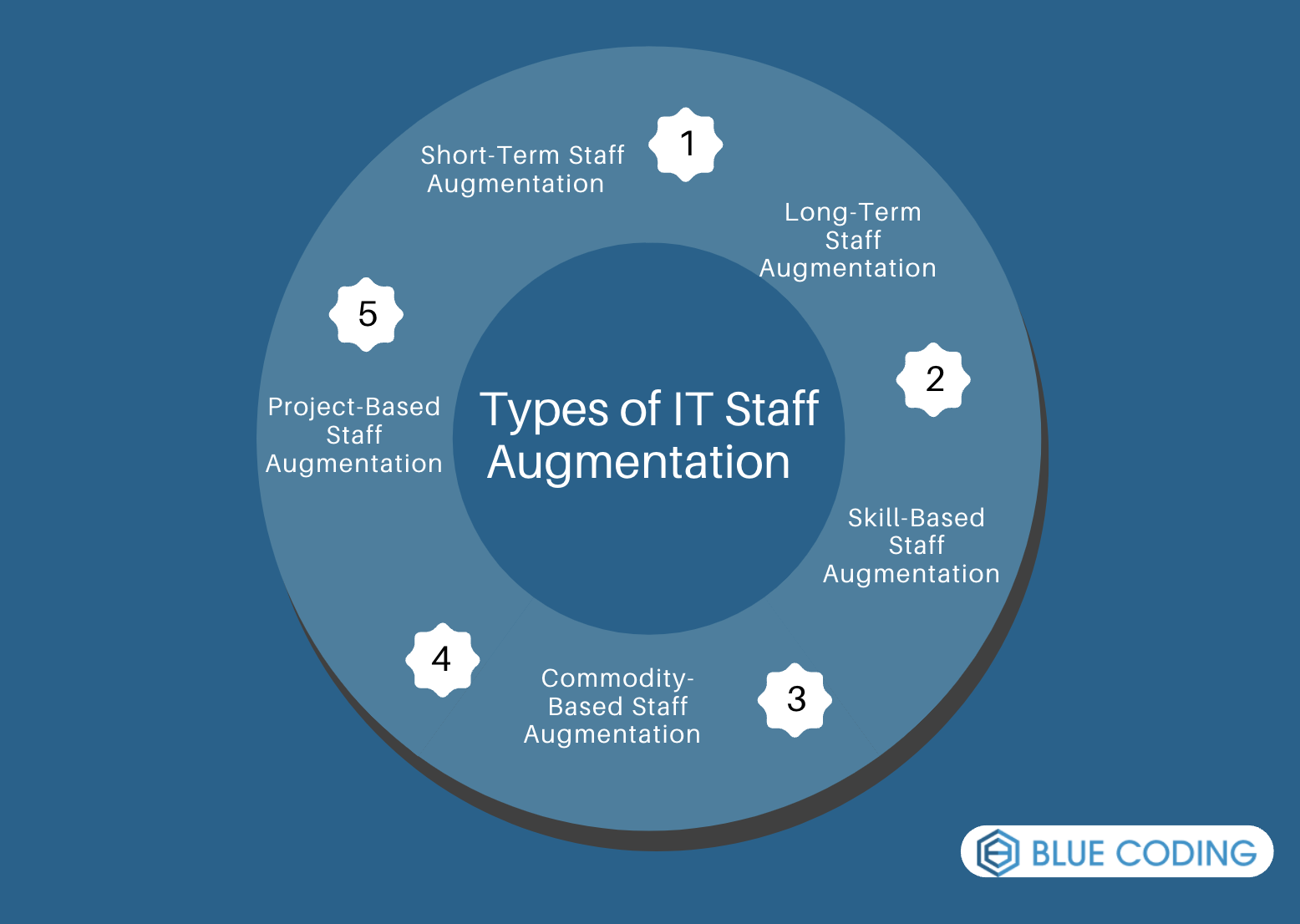 Types of IT Staff Augmentation