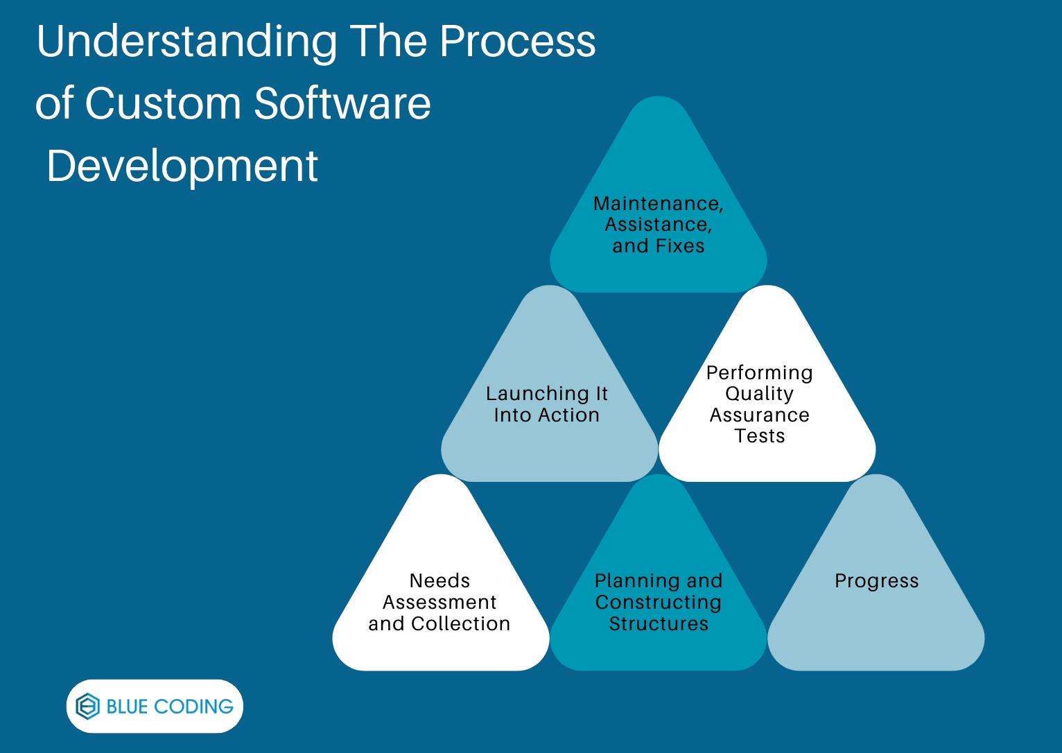 Understanding the process of custom software development 