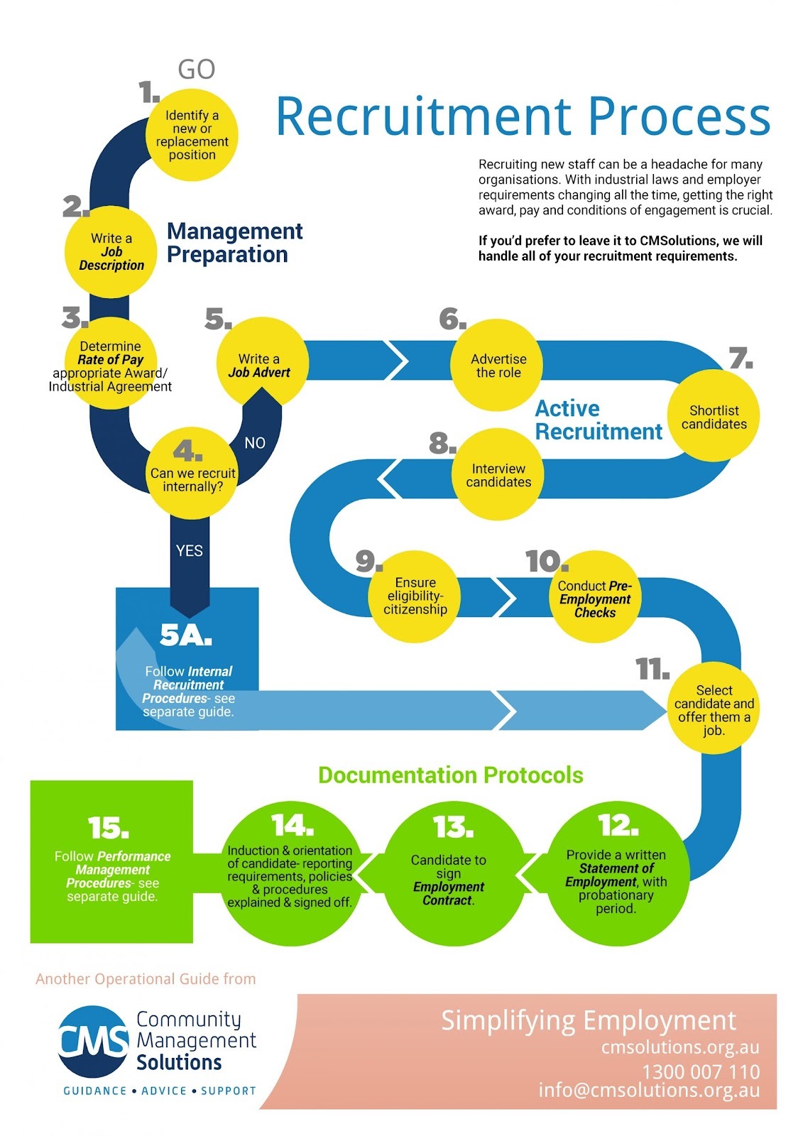 Recruitment process 